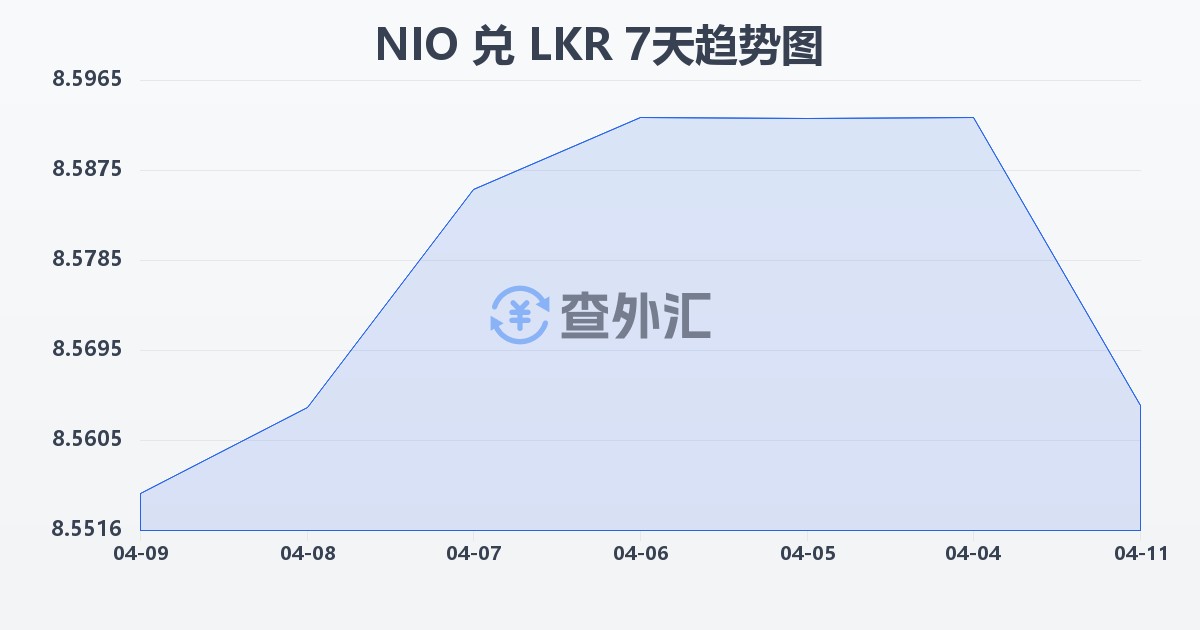 尼加拉瓜科多巴兑斯里兰卡卢比(NIO/LKR)近7天汇率走势图