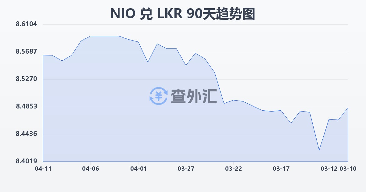 尼加拉瓜科多巴兑斯里兰卡卢比(NIO/LKR)近90天汇率走势图
