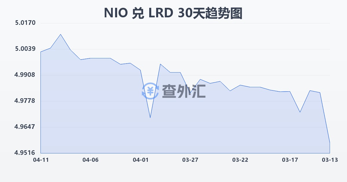 尼加拉瓜科多巴兑利比里亚元(NIO/LRD)近30天汇率走势图