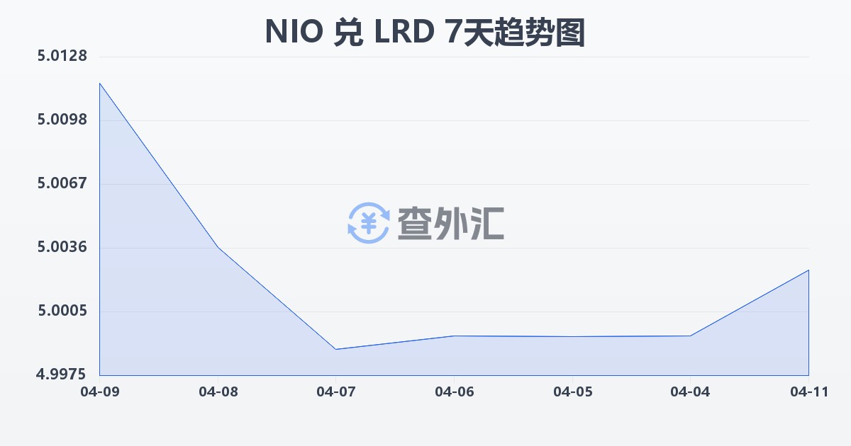 尼加拉瓜科多巴兑利比里亚元(NIO/LRD)近7天汇率走势图