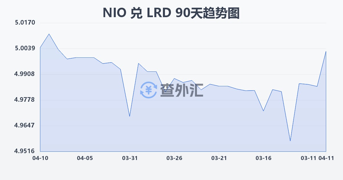 尼加拉瓜科多巴兑利比里亚元(NIO/LRD)近90天汇率走势图