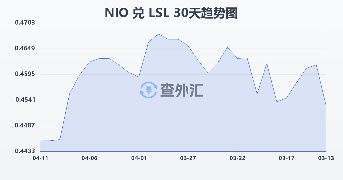 尼加拉瓜科多巴兑莱索托洛蒂(NIO/LSL)近30天汇率走势图