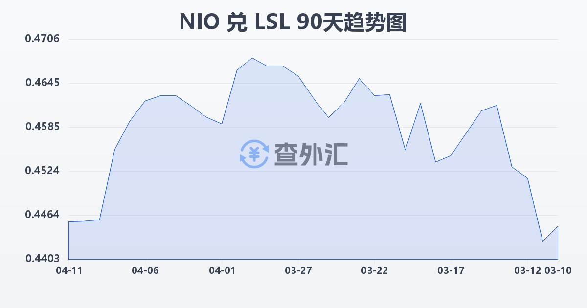 尼加拉瓜科多巴兑莱索托洛蒂(NIO/LSL)近90天汇率走势图