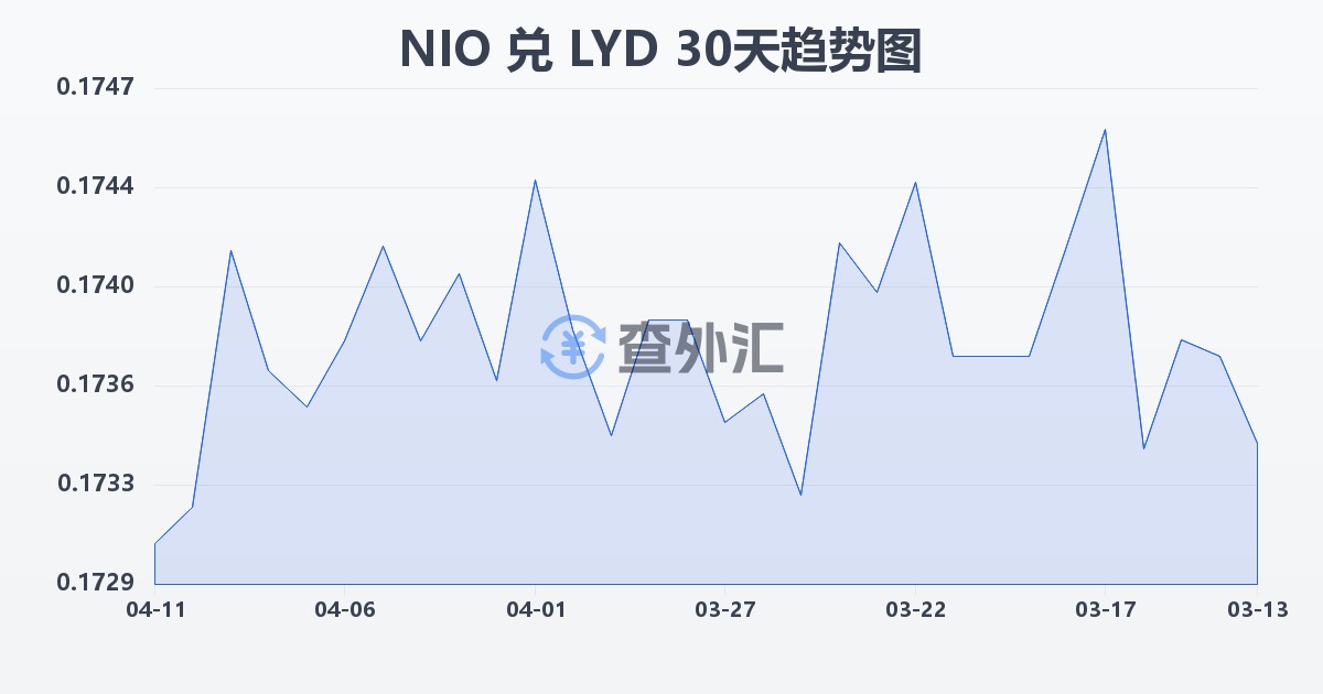 尼加拉瓜科多巴兑利比亚第纳尔(NIO/LYD)近30天汇率走势图