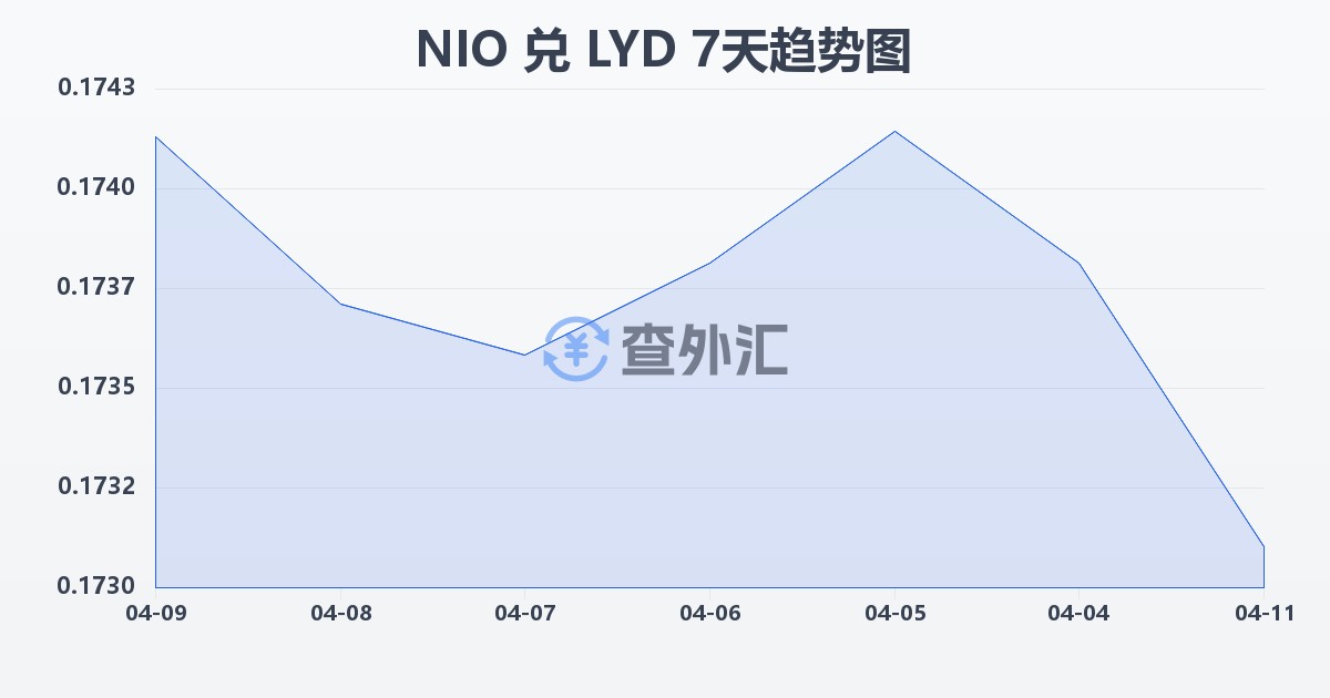 尼加拉瓜科多巴兑利比亚第纳尔(NIO/LYD)近7天汇率走势图