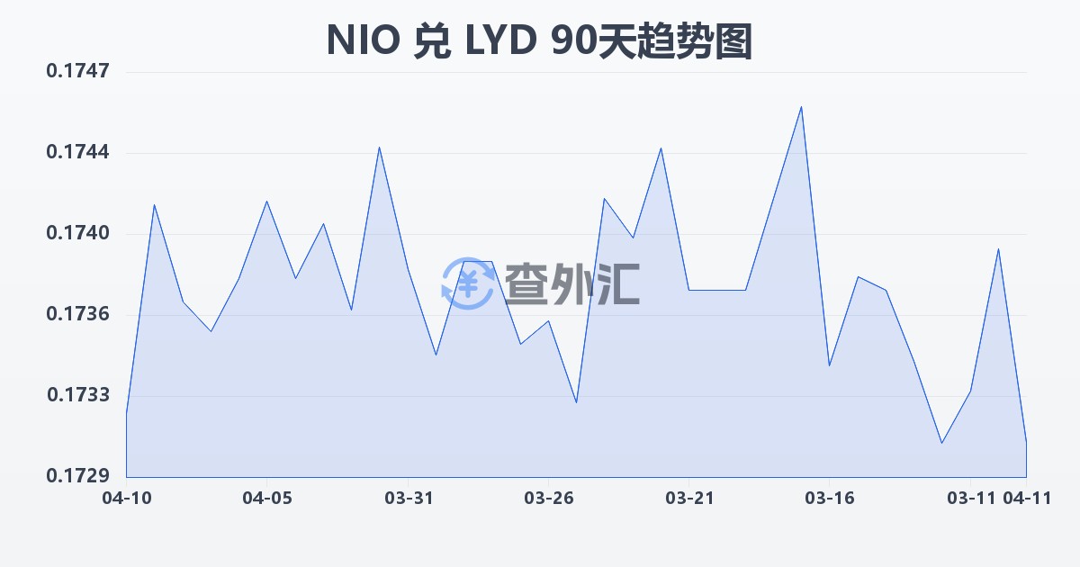 尼加拉瓜科多巴兑利比亚第纳尔(NIO/LYD)近90天汇率走势图