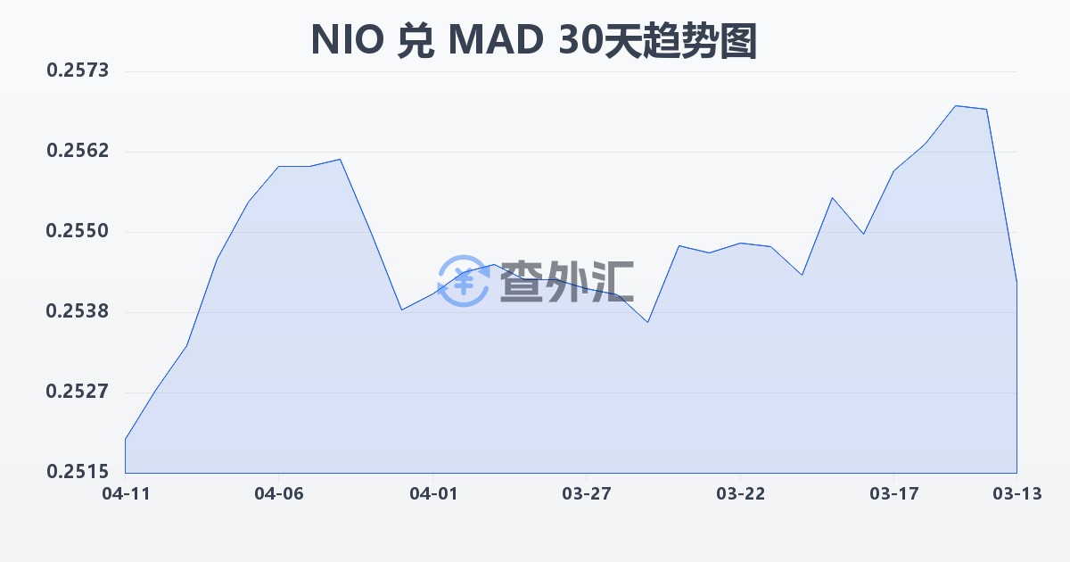 尼加拉瓜科多巴兑摩洛哥迪拉姆(NIO/MAD)近30天汇率走势图