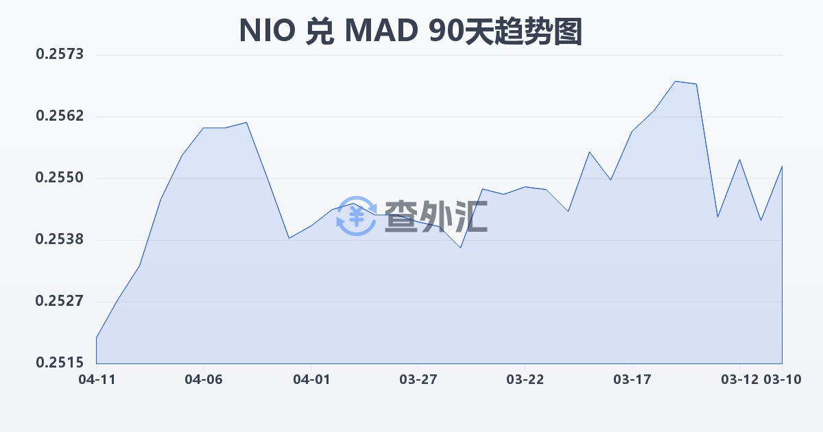 尼加拉瓜科多巴兑摩洛哥迪拉姆(NIO/MAD)近90天汇率走势图