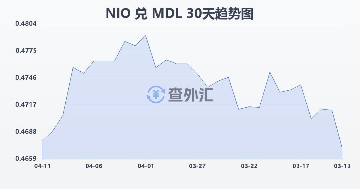 尼加拉瓜科多巴兑摩尔多瓦列伊(NIO/MDL)近30天汇率走势图