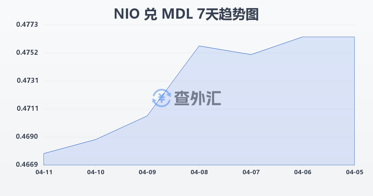尼加拉瓜科多巴兑摩尔多瓦列伊(NIO/MDL)近7天汇率走势图