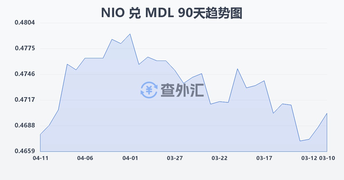 尼加拉瓜科多巴兑摩尔多瓦列伊(NIO/MDL)近90天汇率走势图