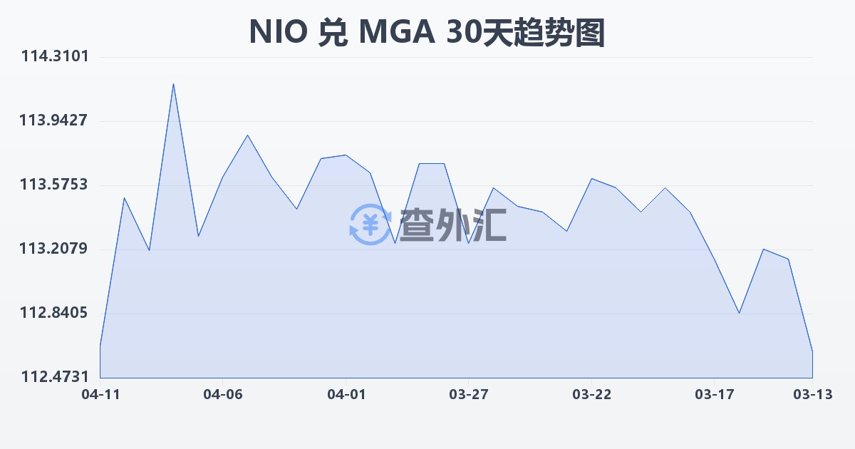 尼加拉瓜科多巴兑马达加斯加阿里亚里(NIO/MGA)近30天汇率走势图