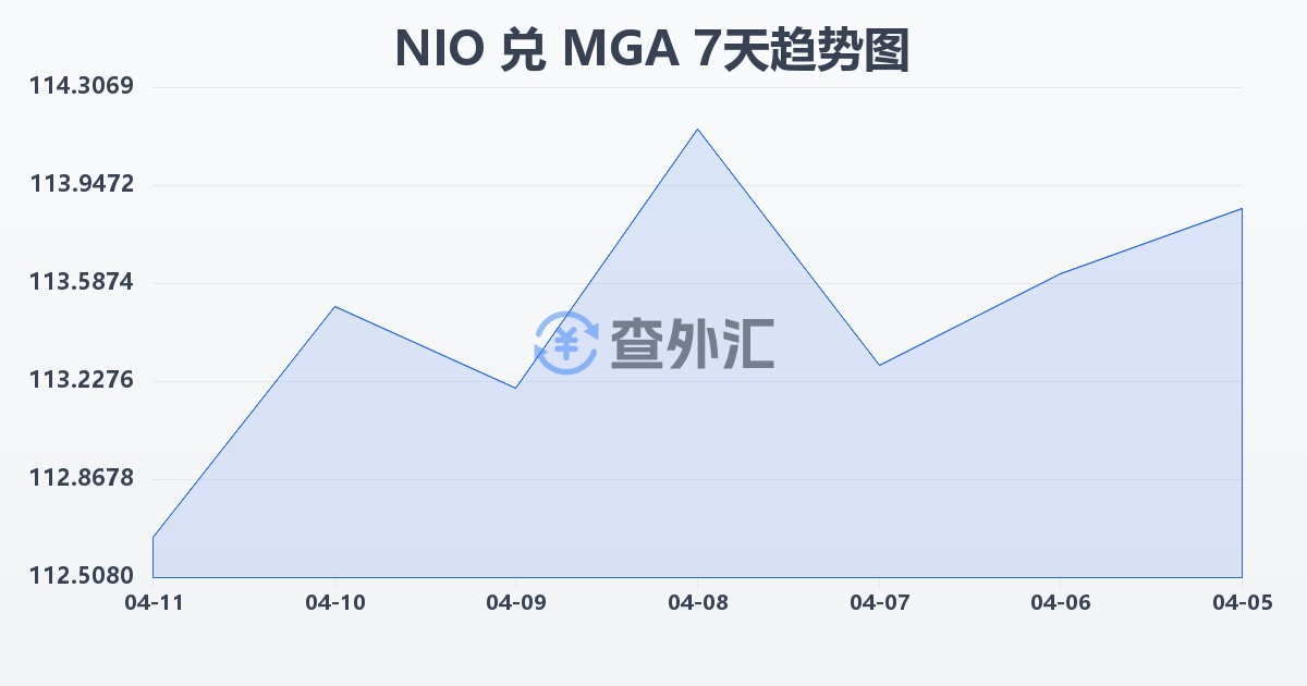 尼加拉瓜科多巴兑马达加斯加阿里亚里(NIO/MGA)近7天汇率走势图