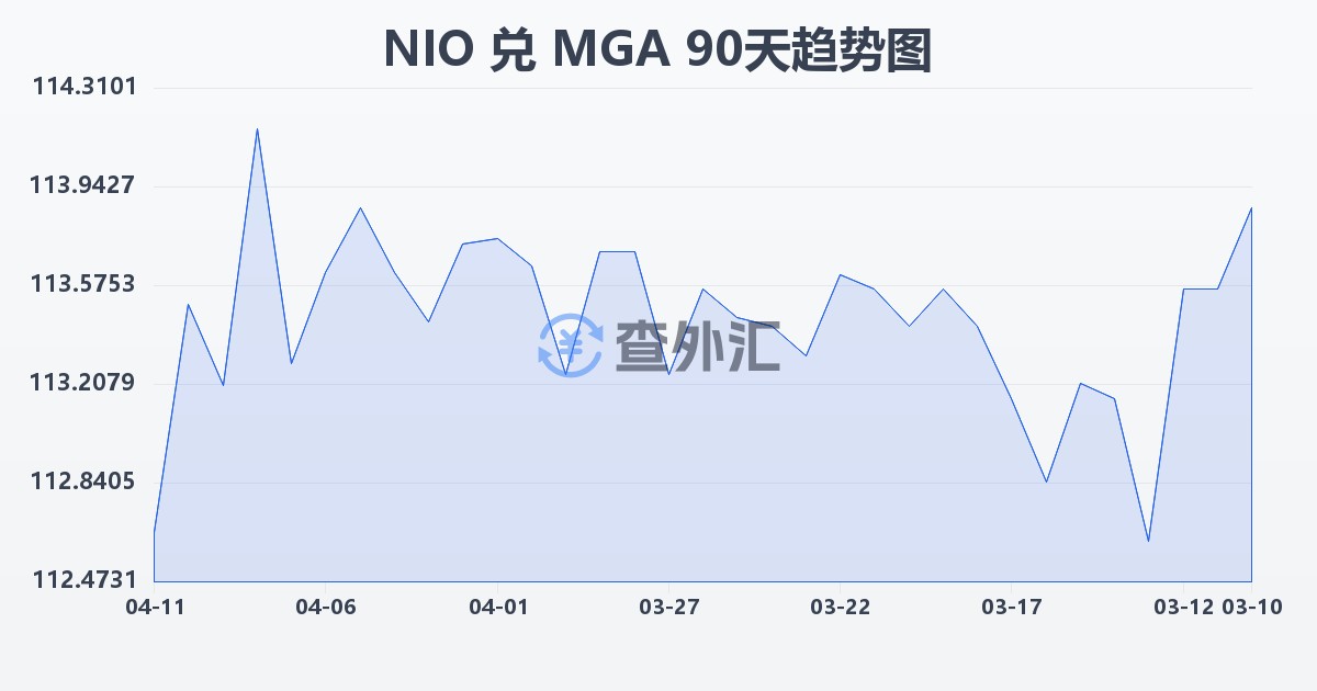 尼加拉瓜科多巴兑马达加斯加阿里亚里(NIO/MGA)近90天汇率走势图