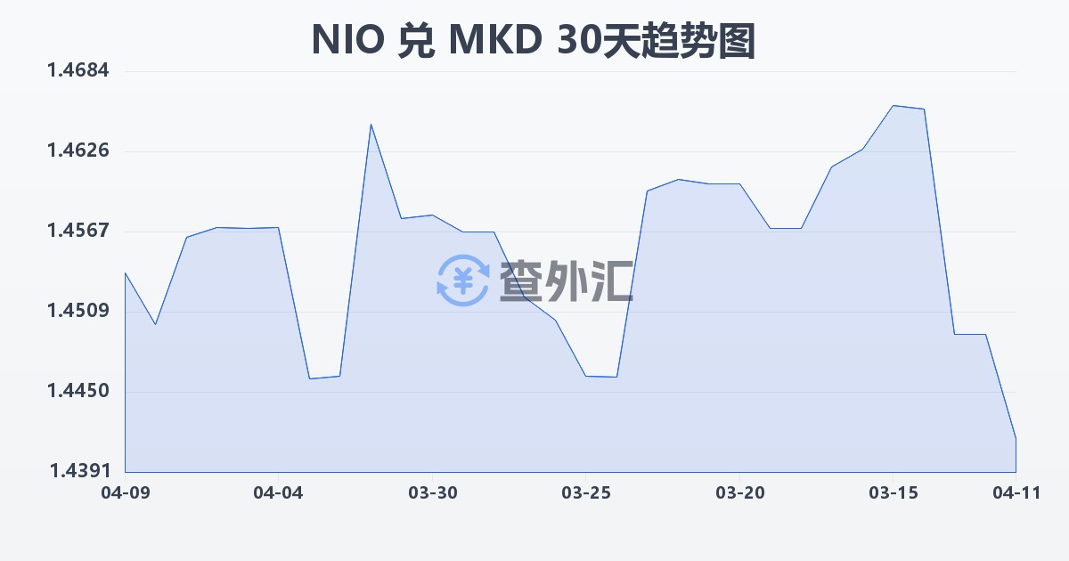尼加拉瓜科多巴兑马其顿第纳尔(NIO/MKD)近30天汇率走势图
