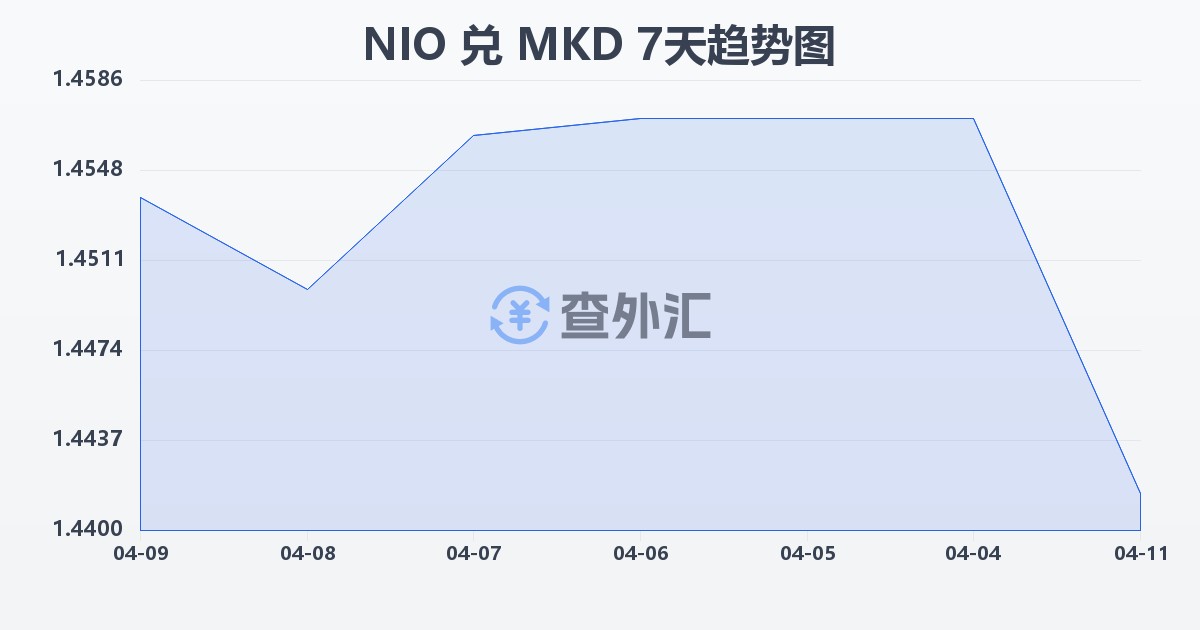尼加拉瓜科多巴兑马其顿第纳尔(NIO/MKD)近7天汇率走势图