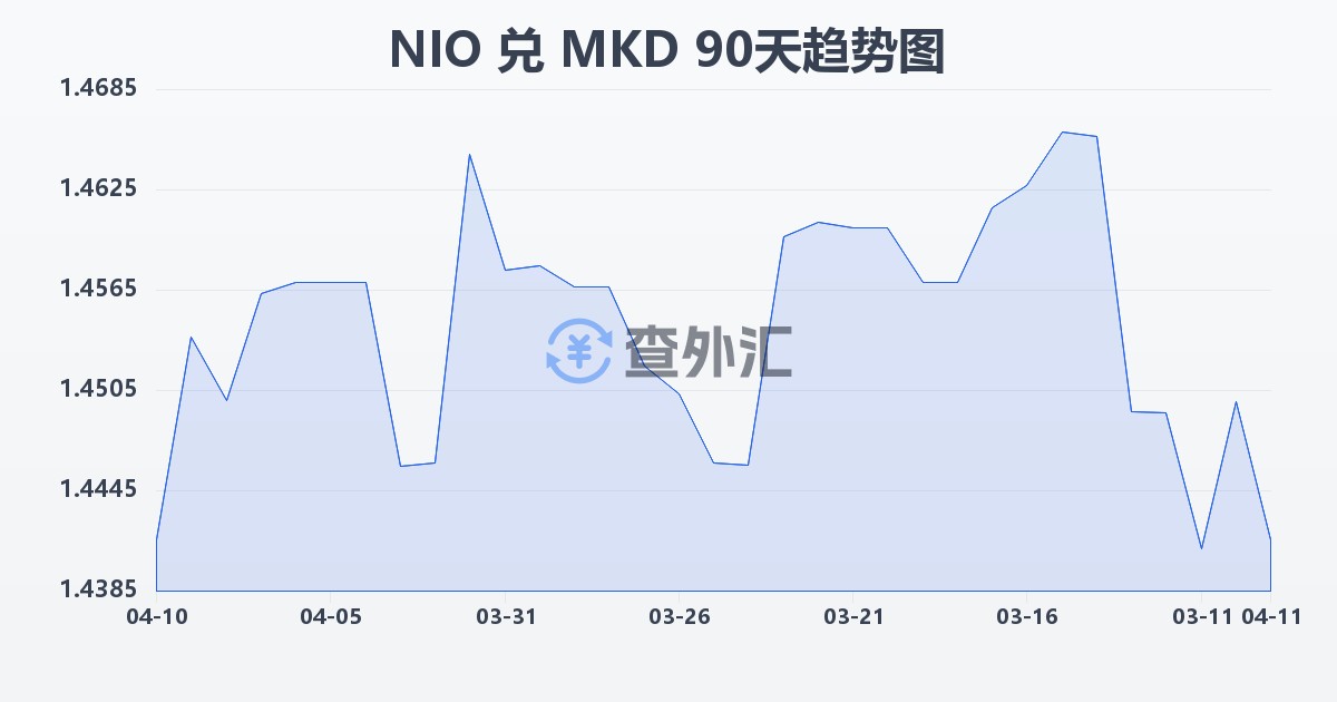 尼加拉瓜科多巴兑马其顿第纳尔(NIO/MKD)近90天汇率走势图