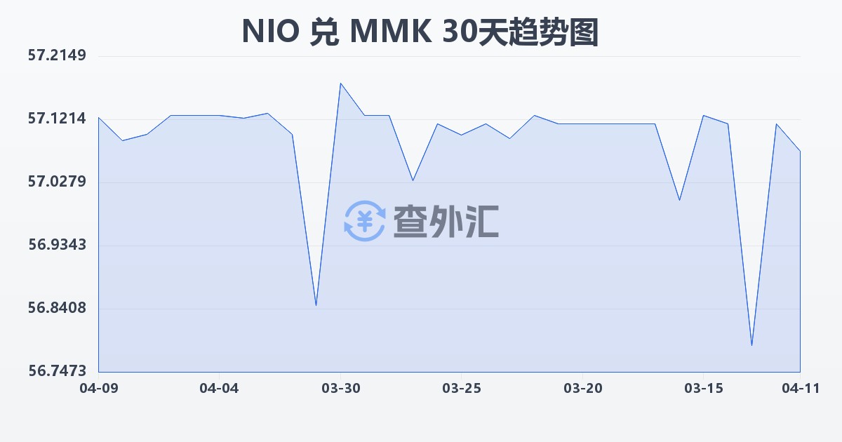尼加拉瓜科多巴兑缅甸元(NIO/MMK)近30天汇率走势图