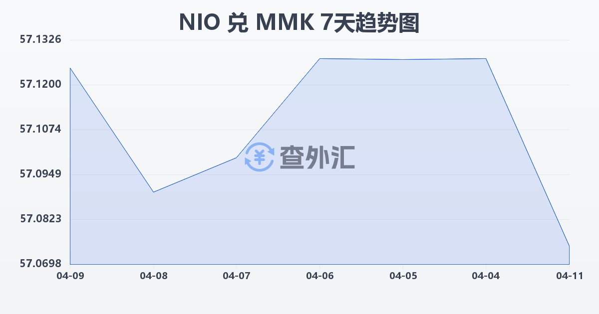 尼加拉瓜科多巴兑缅甸元(NIO/MMK)近7天汇率走势图