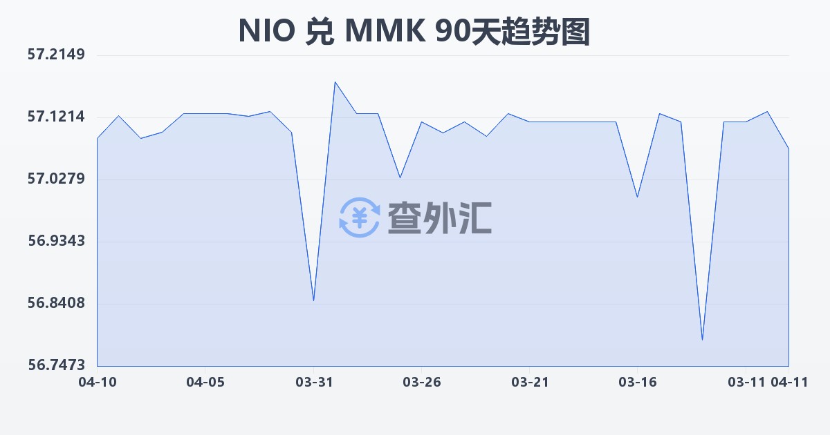 尼加拉瓜科多巴兑缅甸元(NIO/MMK)近90天汇率走势图
