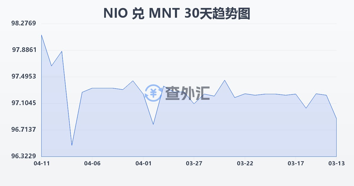 尼加拉瓜科多巴兑蒙古图格里克(NIO/MNT)近30天汇率走势图