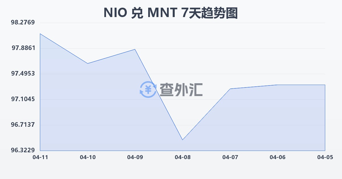尼加拉瓜科多巴兑蒙古图格里克(NIO/MNT)近7天汇率走势图