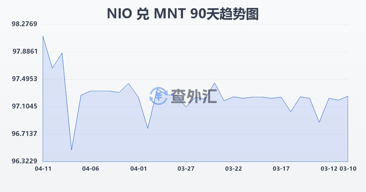 尼加拉瓜科多巴兑蒙古图格里克(NIO/MNT)近90天汇率走势图