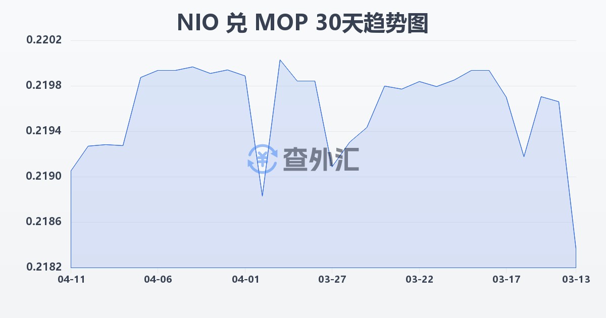 尼加拉瓜科多巴兑澳门元(NIO/MOP)近30天汇率走势图