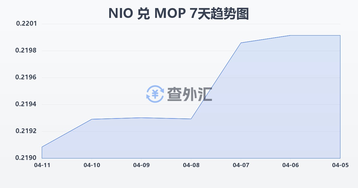 尼加拉瓜科多巴兑澳门元(NIO/MOP)近7天汇率走势图