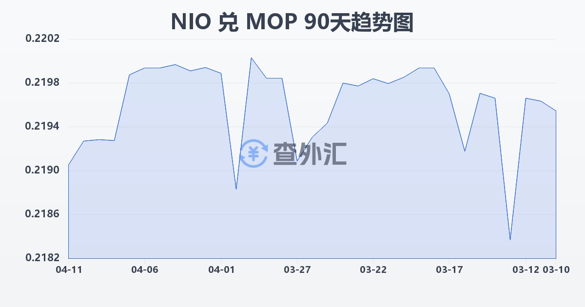 尼加拉瓜科多巴兑澳门元(NIO/MOP)近90天汇率走势图