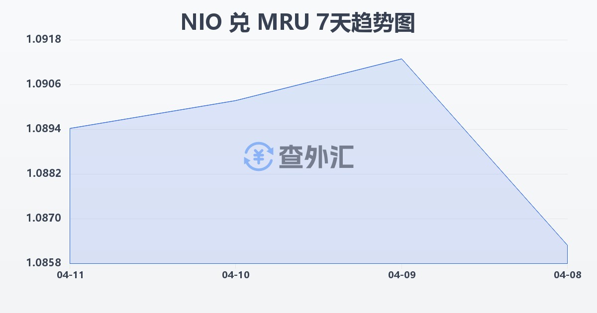 尼加拉瓜科多巴兑毛里塔尼亚乌吉亚(NIO/MRU)近7天汇率走势图