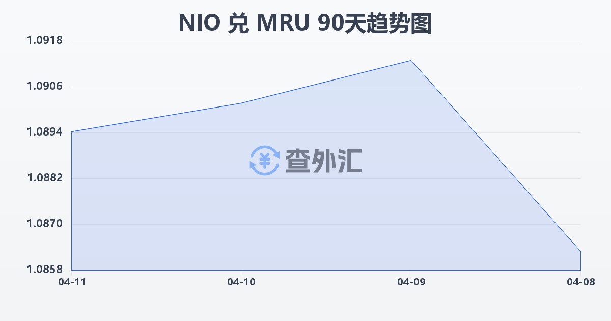 尼加拉瓜科多巴兑毛里塔尼亚乌吉亚(NIO/MRU)近90天汇率走势图