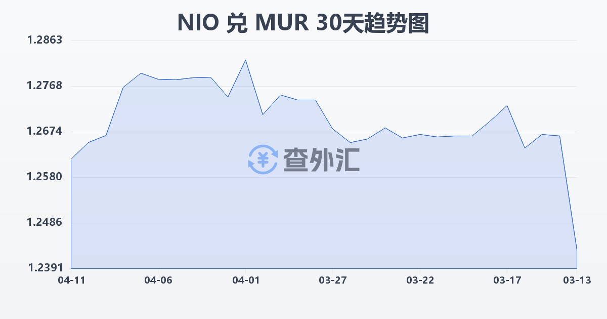 尼加拉瓜科多巴兑毛里求斯卢比(NIO/MUR)近30天汇率走势图