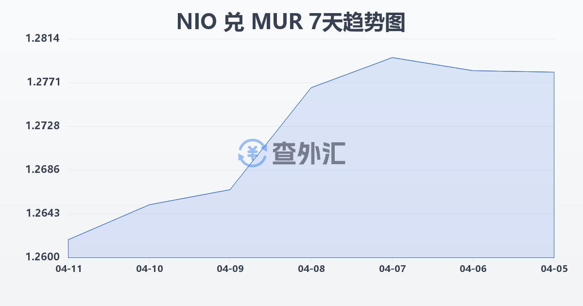 尼加拉瓜科多巴兑毛里求斯卢比(NIO/MUR)近7天汇率走势图