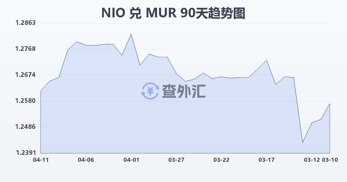 尼加拉瓜科多巴兑毛里求斯卢比(NIO/MUR)近90天汇率走势图