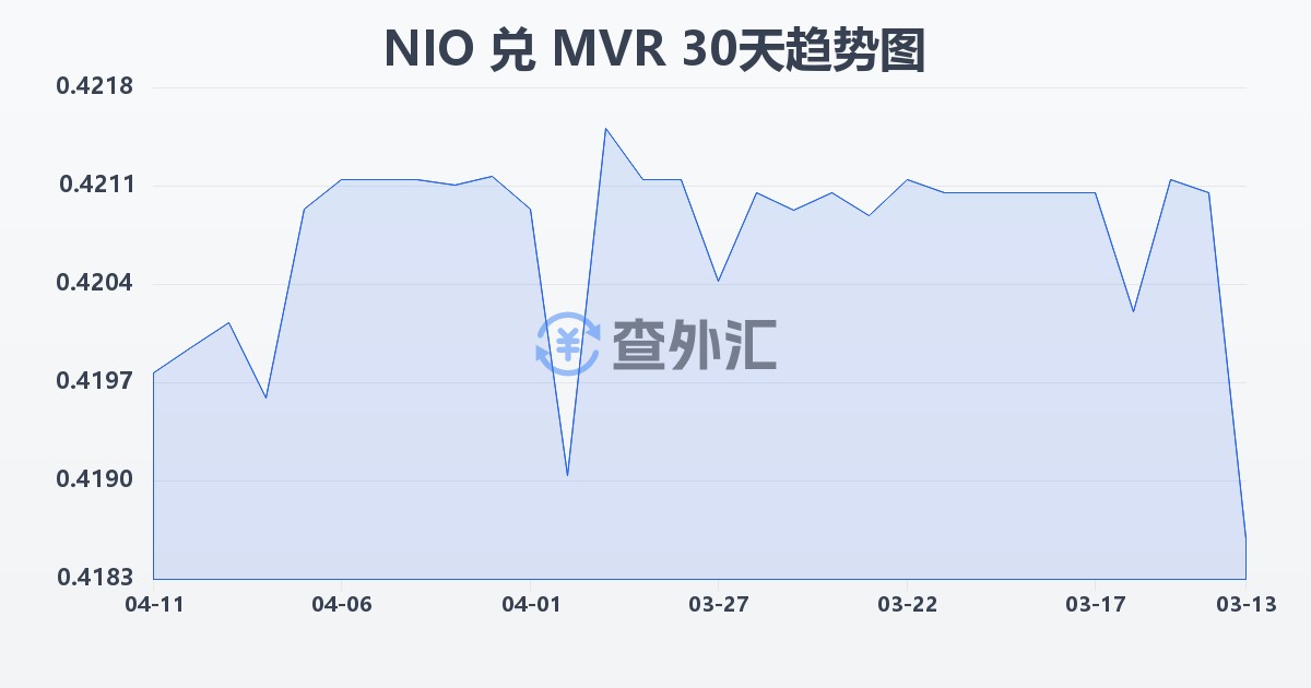 尼加拉瓜科多巴兑马尔代夫拉菲亚(NIO/MVR)近30天汇率走势图