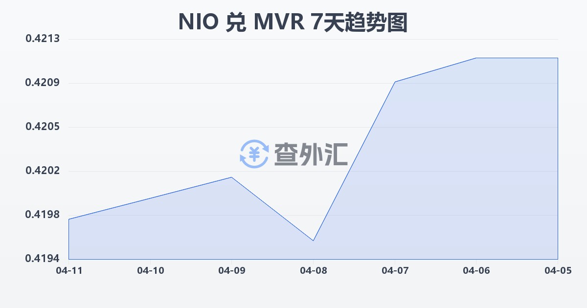 尼加拉瓜科多巴兑马尔代夫拉菲亚(NIO/MVR)近7天汇率走势图