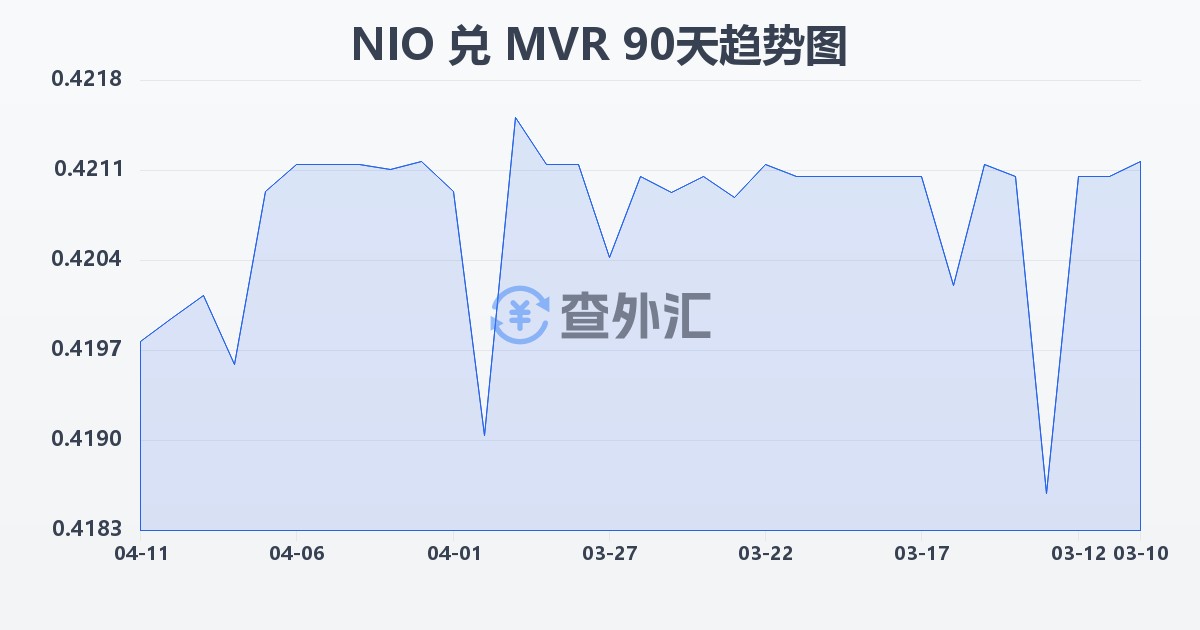 尼加拉瓜科多巴兑马尔代夫拉菲亚(NIO/MVR)近90天汇率走势图