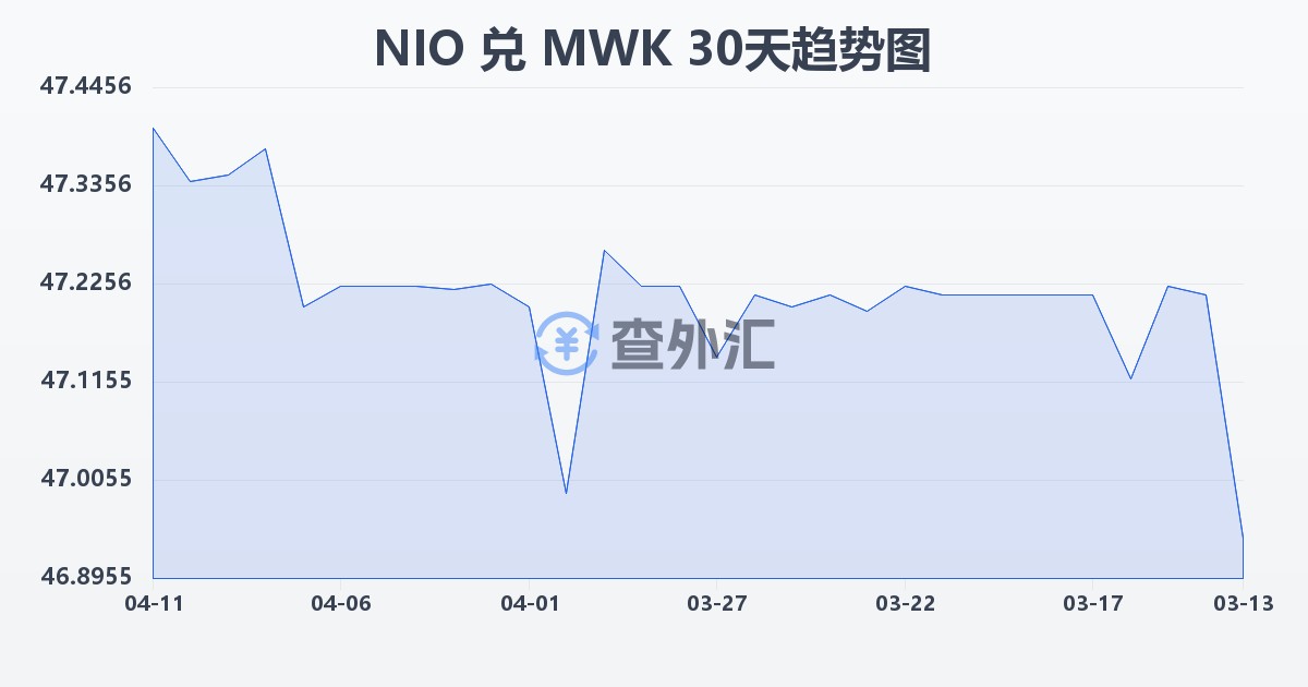 尼加拉瓜科多巴兑马拉维克瓦查(NIO/MWK)近30天汇率走势图