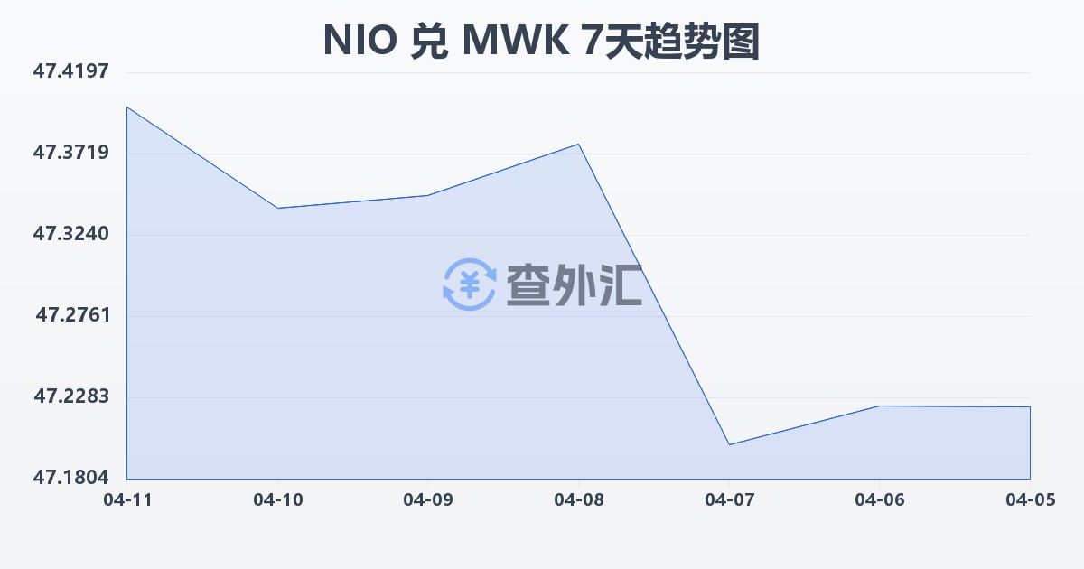 尼加拉瓜科多巴兑马拉维克瓦查(NIO/MWK)近7天汇率走势图