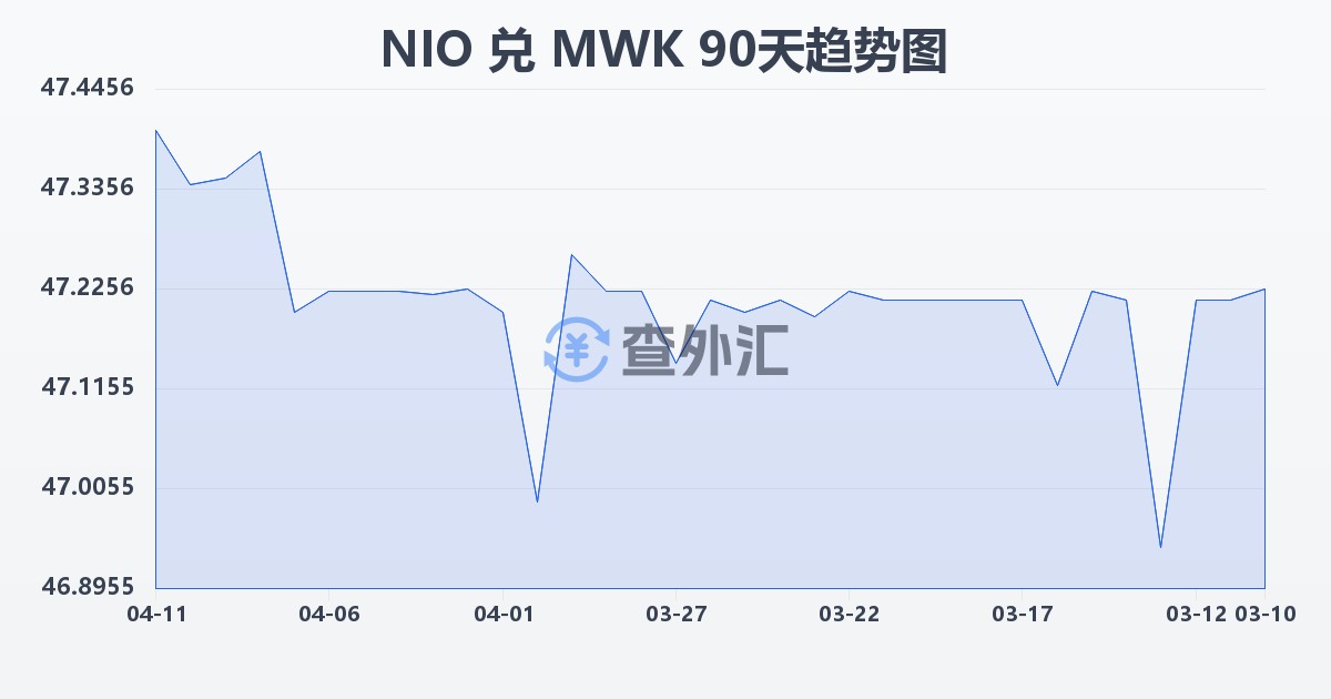 尼加拉瓜科多巴兑马拉维克瓦查(NIO/MWK)近90天汇率走势图