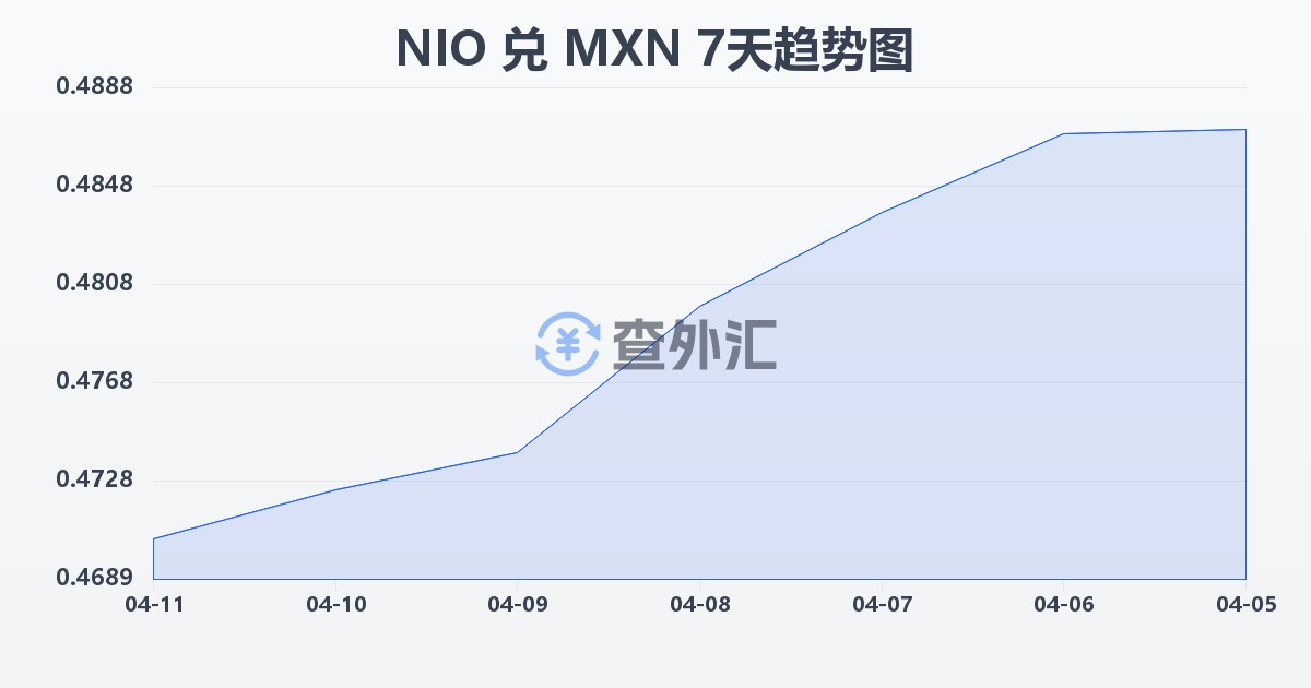 尼加拉瓜科多巴兑墨西哥比索(NIO/MXN)近7天汇率走势图