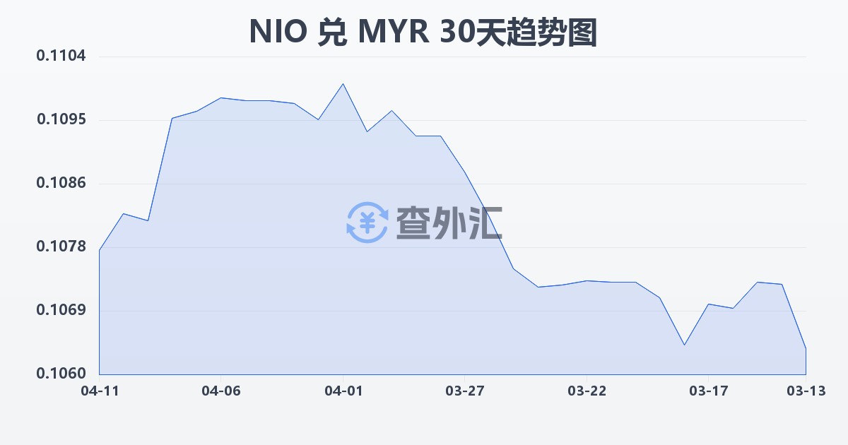 尼加拉瓜科多巴兑马来西亚林吉特(NIO/MYR)近30天汇率走势图