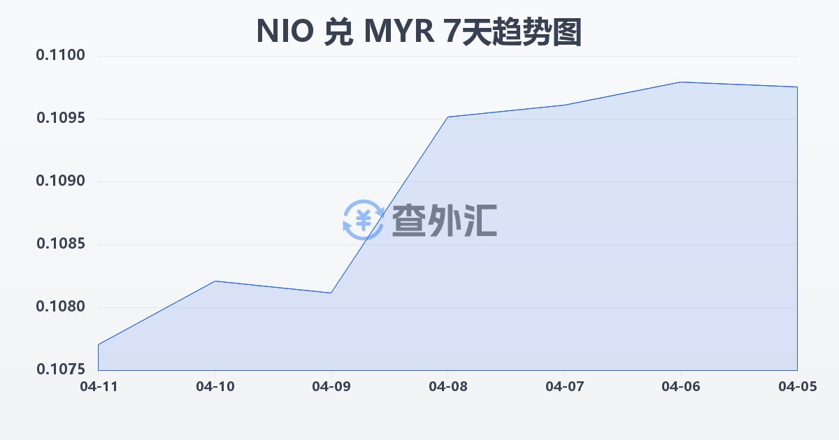 尼加拉瓜科多巴兑马来西亚林吉特(NIO/MYR)近7天汇率走势图