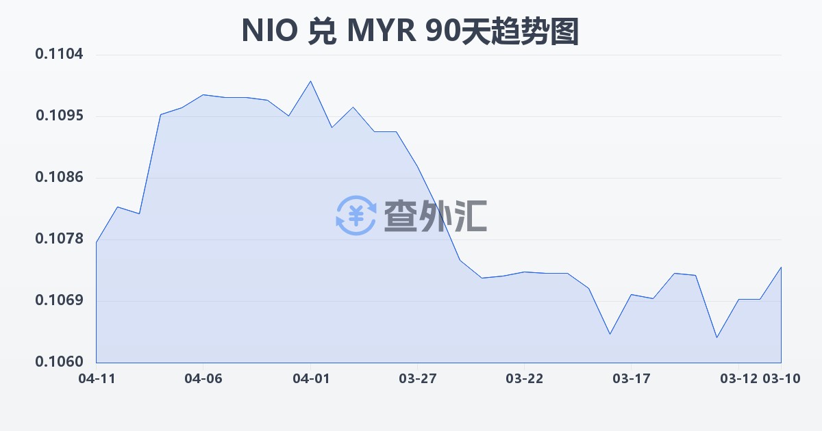 尼加拉瓜科多巴兑马来西亚林吉特(NIO/MYR)近90天汇率走势图