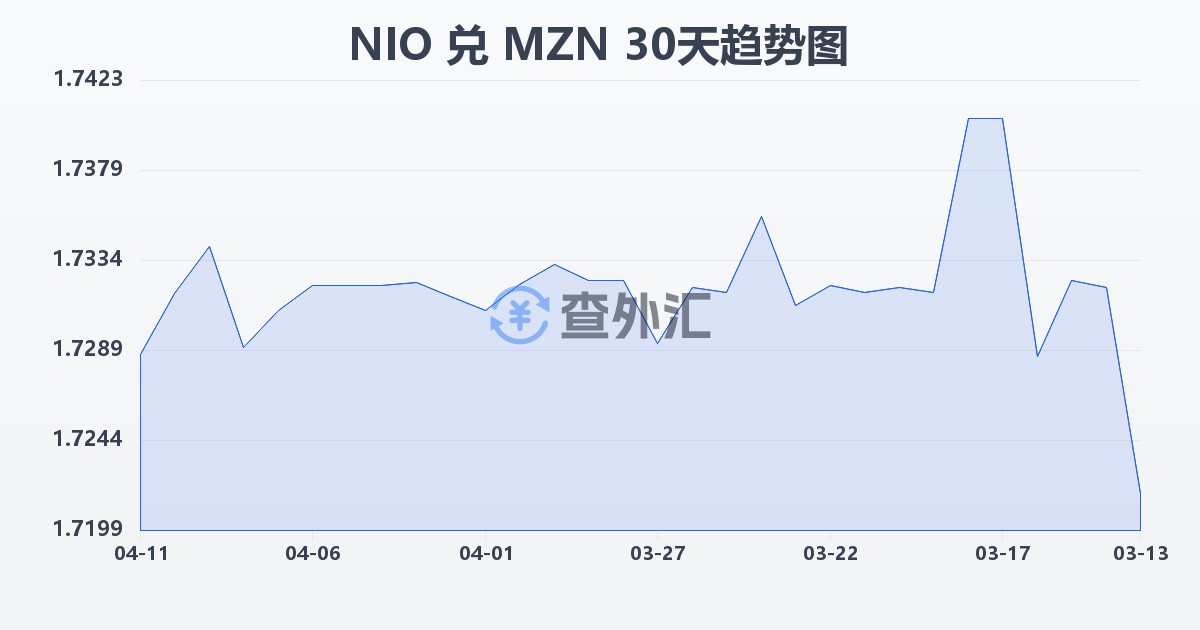 尼加拉瓜科多巴兑莫桑比克梅蒂卡尔(NIO/MZN)近30天汇率走势图