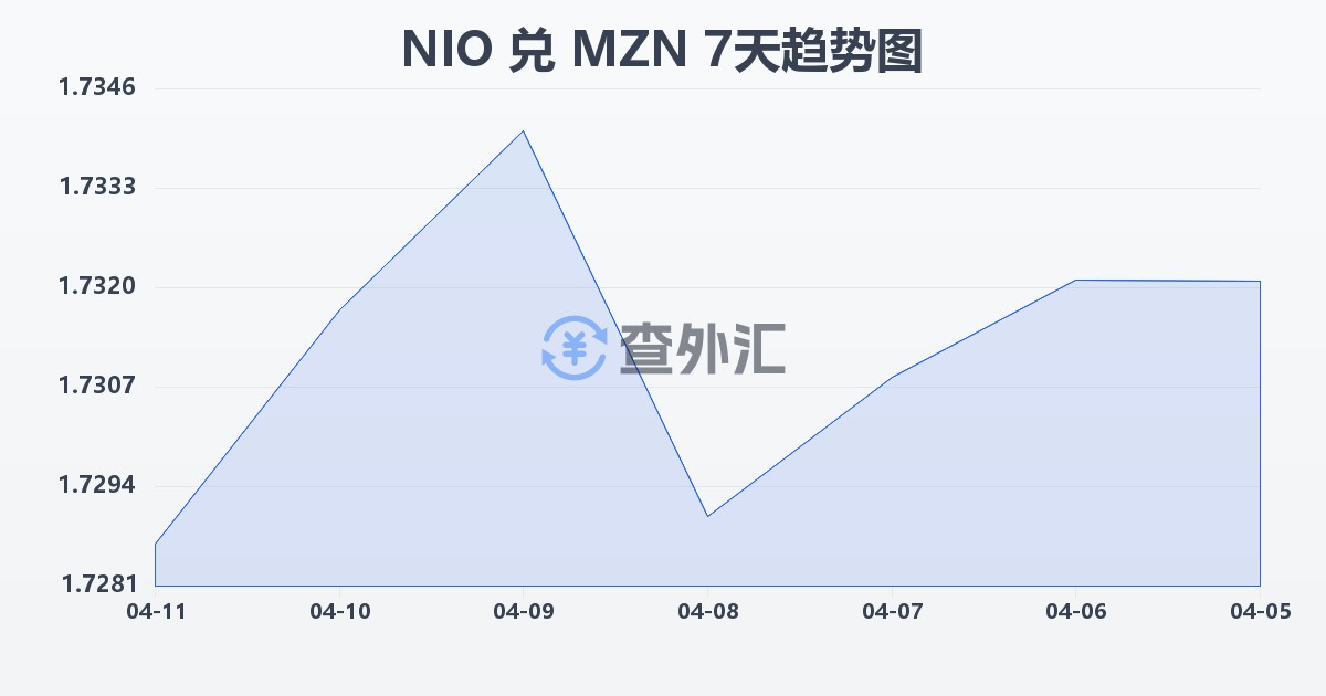 尼加拉瓜科多巴兑莫桑比克梅蒂卡尔(NIO/MZN)近7天汇率走势图