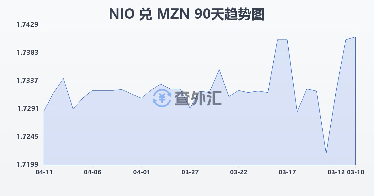 尼加拉瓜科多巴兑莫桑比克梅蒂卡尔(NIO/MZN)近90天汇率走势图