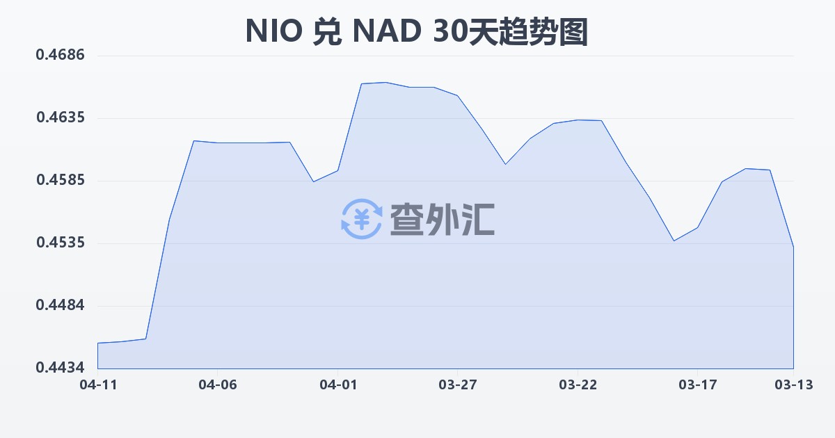 尼加拉瓜科多巴兑纳米比亚元(NIO/NAD)近30天汇率走势图