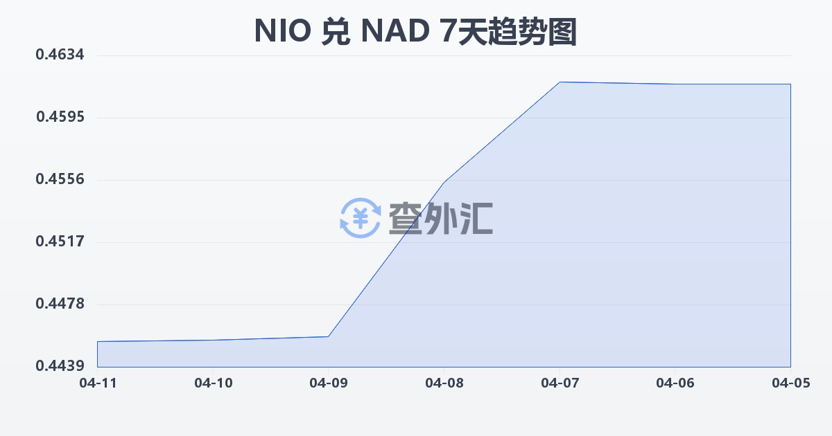 尼加拉瓜科多巴兑纳米比亚元(NIO/NAD)近7天汇率走势图